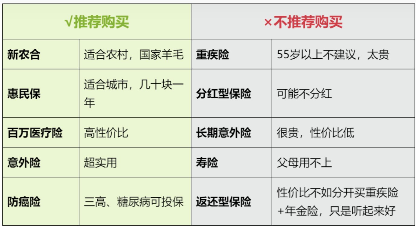 给父母怎样买保险才划算？
