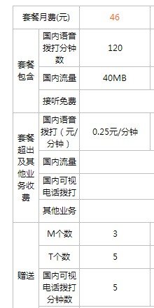 联通3g套餐46元，谁可以详细说明一下是什么情况？？