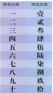 阿拉伯数字一到十对应的大写数字分别是什么