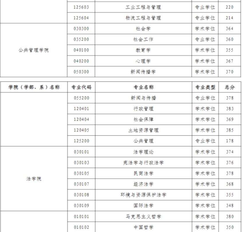 河海大学的研究生分数线是多少？