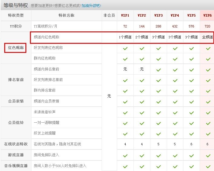 为什么我歪歪开了会员不是红色呢称？
