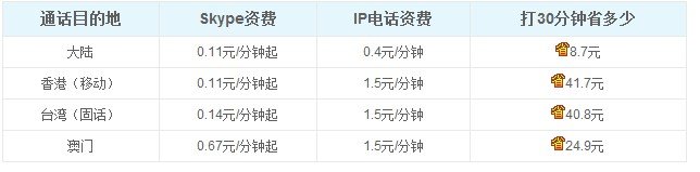 skype网络视频电话是怎么收费的？