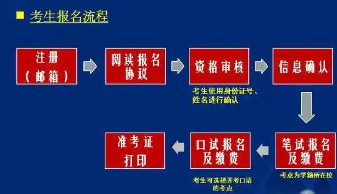 CET4报名网站是什么?