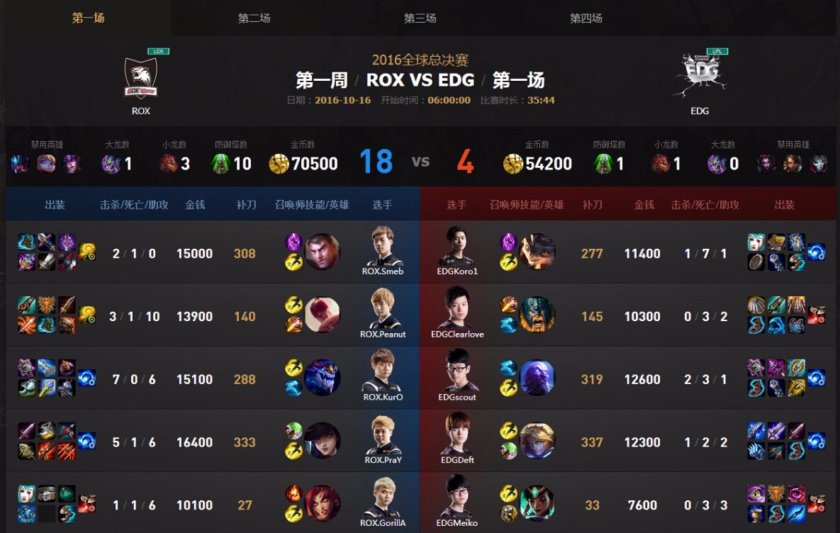 lolS6总决赛中EDGVSROX比赛中，EDG战队的总击杀数是多少