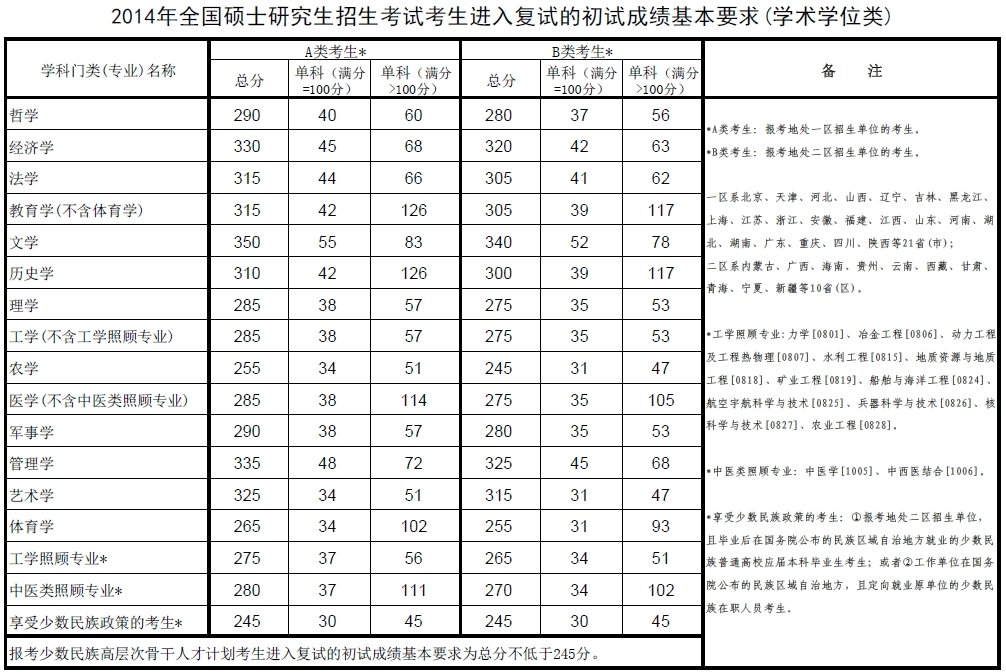 2014年研究生考试国家A类的政治和英语分数线是多少？
