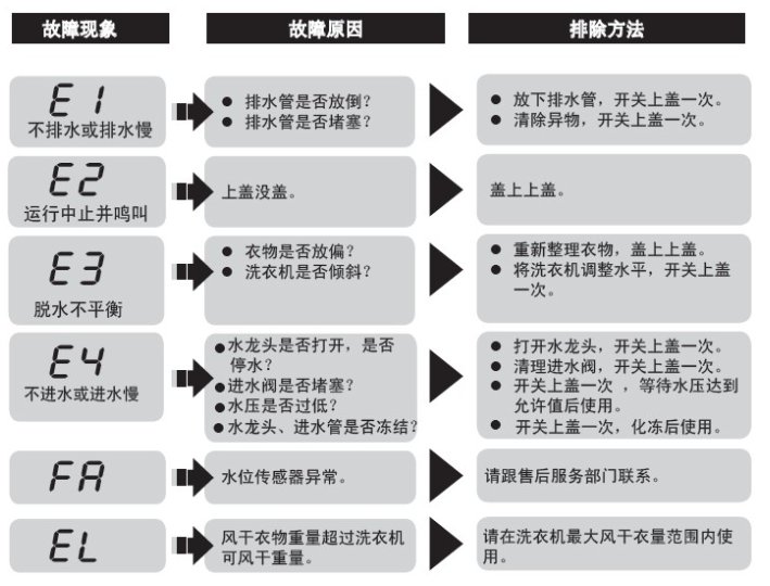 海尔滚筒洗衣机故障代码有哪些？