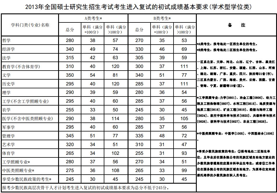 2013年考研的国家分数线是多少啊?