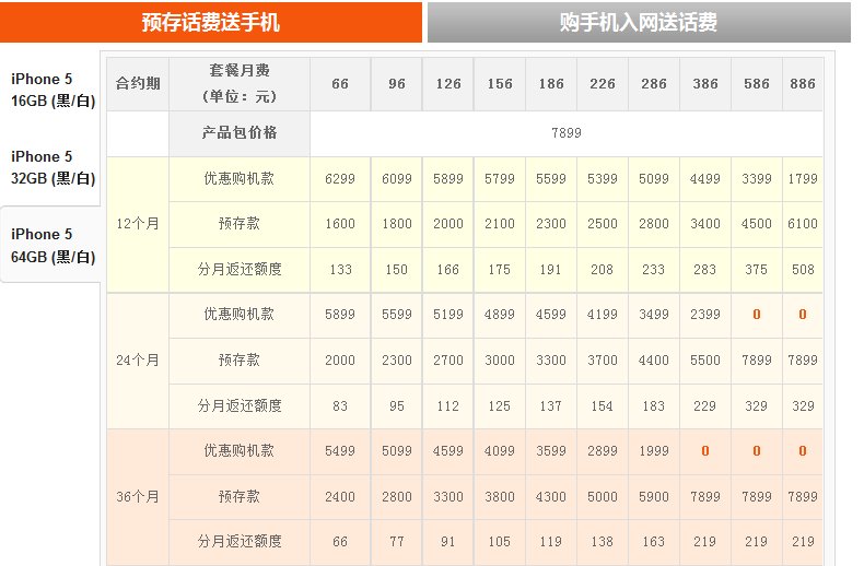 联通合约机iphone5的96元套餐是2年合算还是3年合算