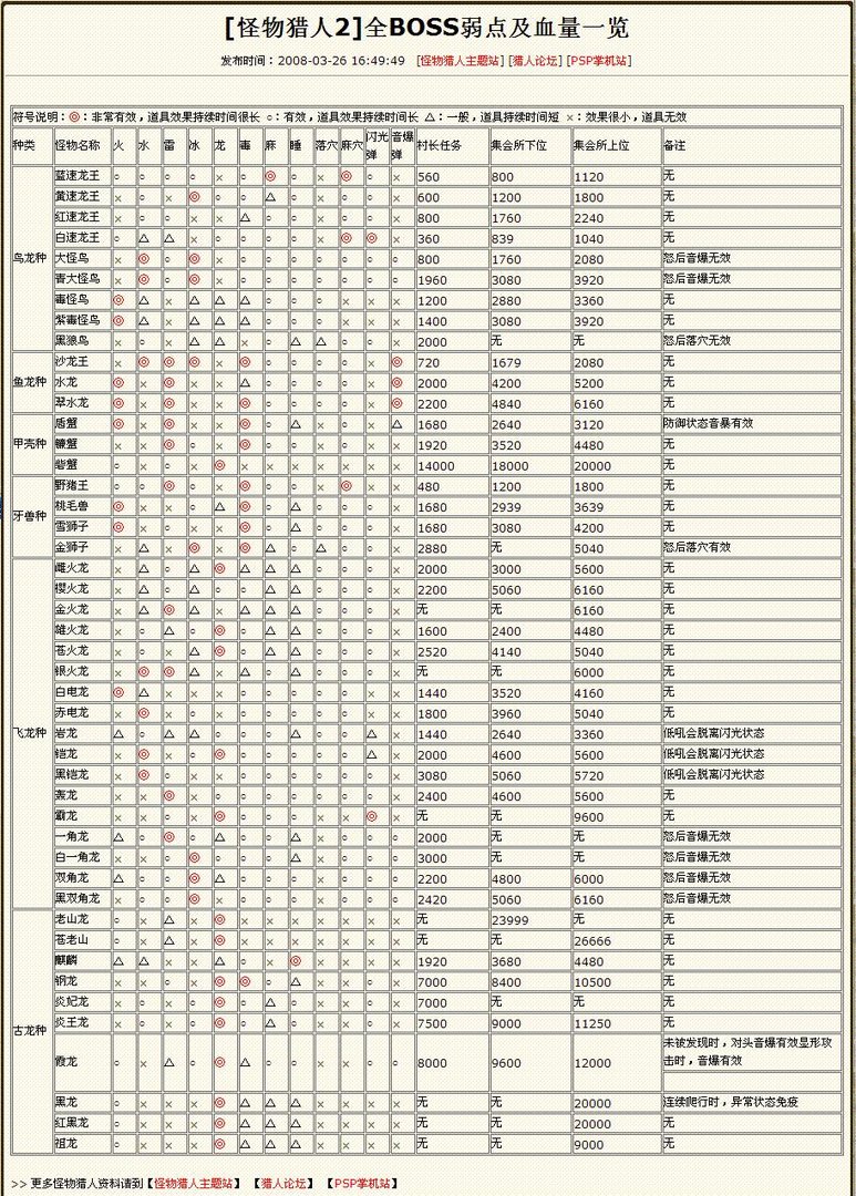 关于怪物猎人2G修改器问题