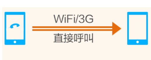 网络电话为什么有直拨和回拨,都有什么用?
