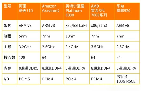 阿里倚天710芯片怎么样-阿里倚天710芯片性能
