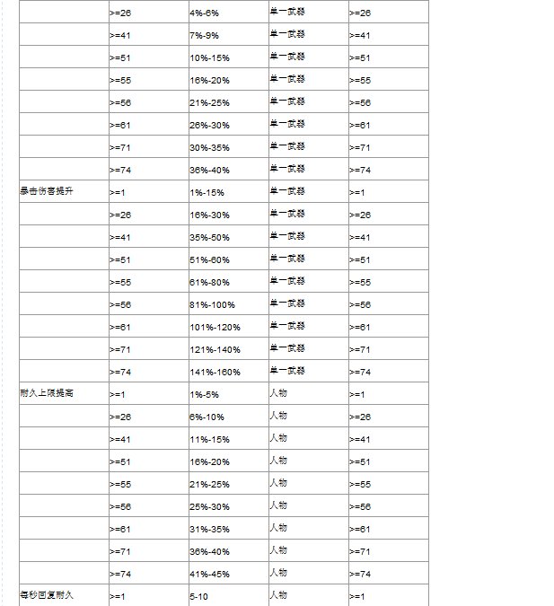4399超合金战记2武器DPS是什么