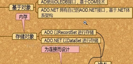 asp.net和ado.net有什么区别？