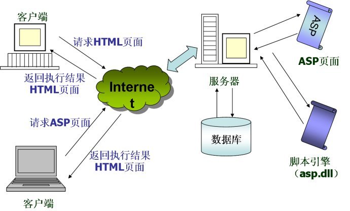 asp是什么意思？