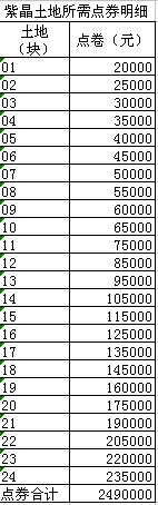 QQ农场紫金土地需要多少点卷和等级？