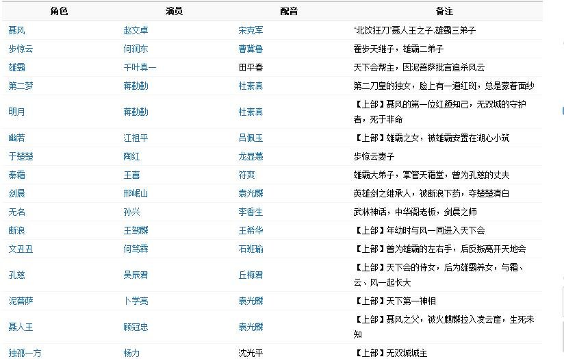 赵文桌何润东版风云争霸演员表