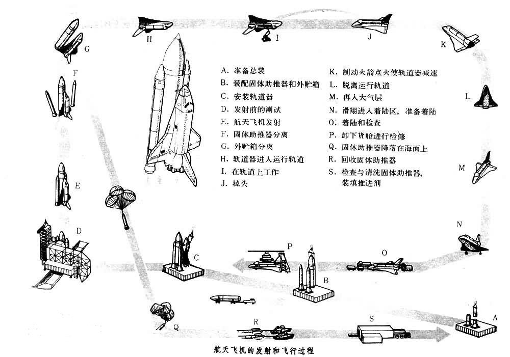 航天飞机是怎样飞上天的