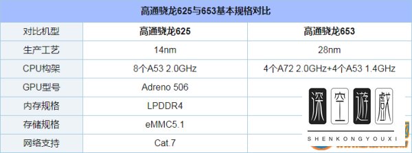 骁龙653评测跑分参数详细介绍