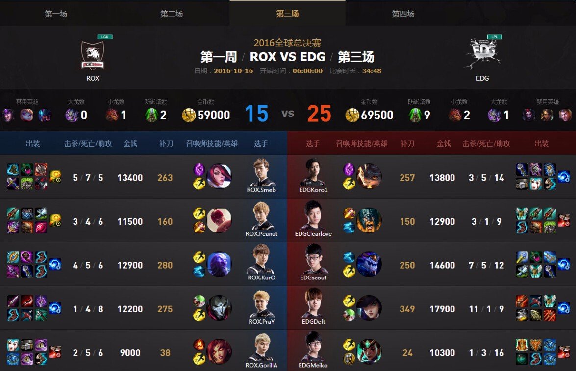 lolS6总决赛中EDGVSROX比赛中，EDG战队的总击杀数是多少