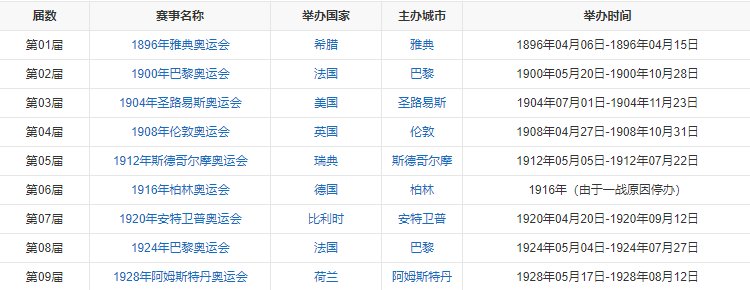 每届奥运会举办国家和年份