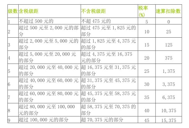 2011年个税税率表？