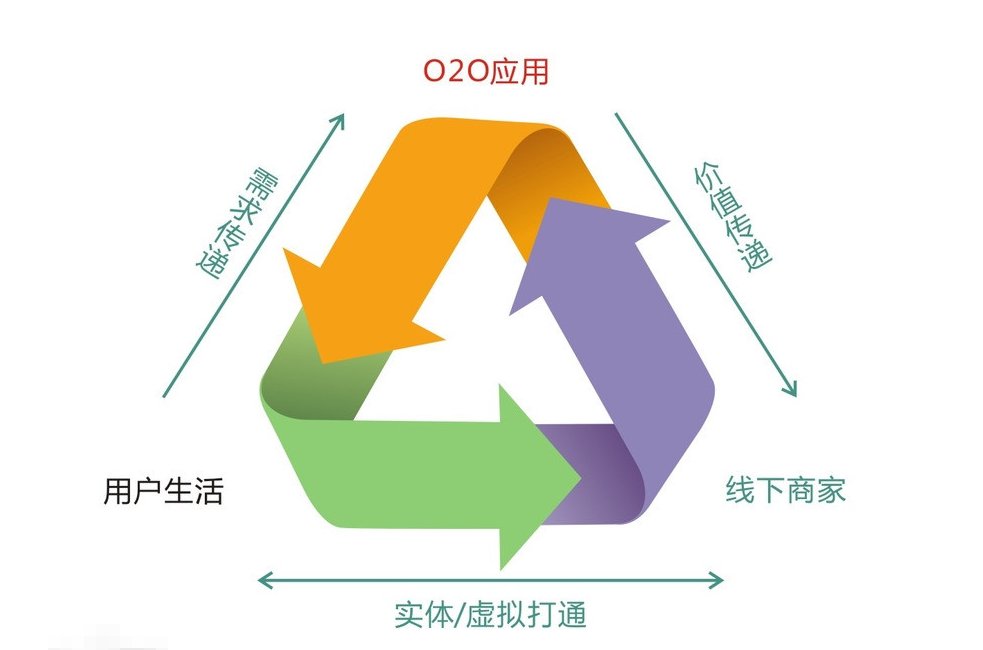 O2O是什么意思啊,通俗点解释,拒绝什么线上线下,听不懂。