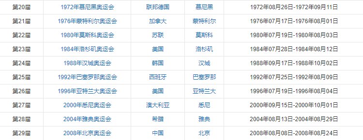 每届奥运会举办国家和年份