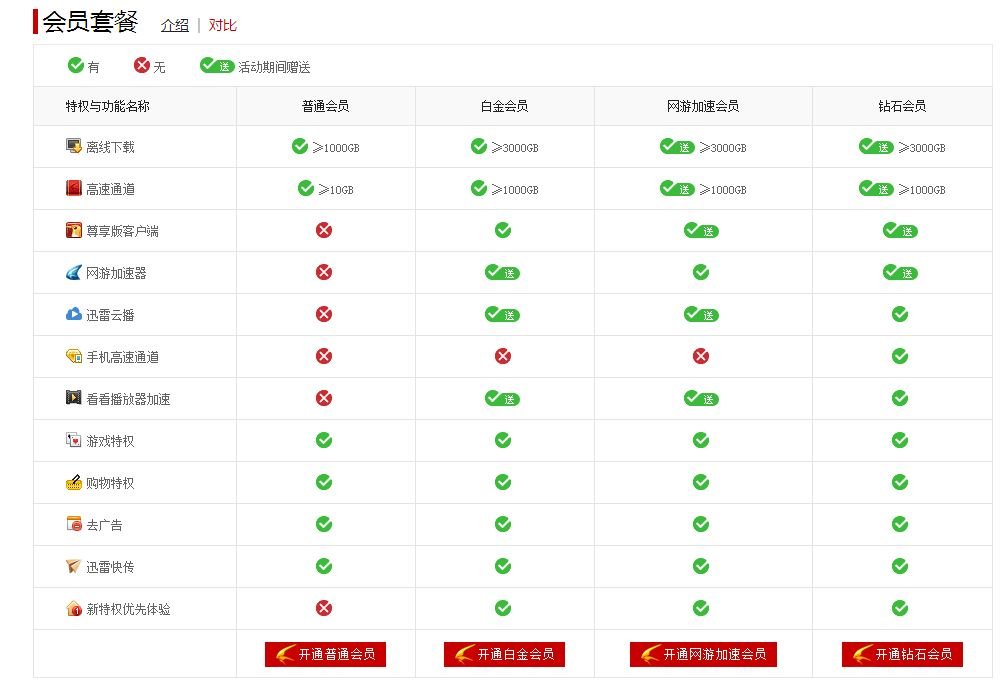 迅雷钻石会员是啥？