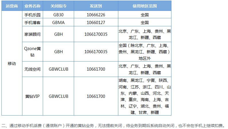 我开通的黄钻服务怎么进行关闭
