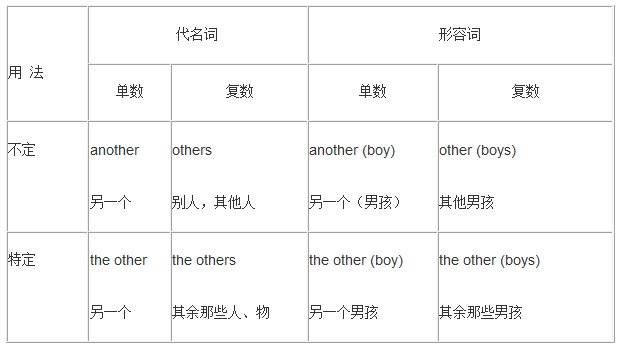 other是什么意思？