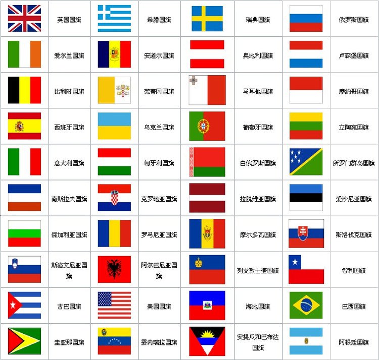 世界各国的英文缩写是什么？