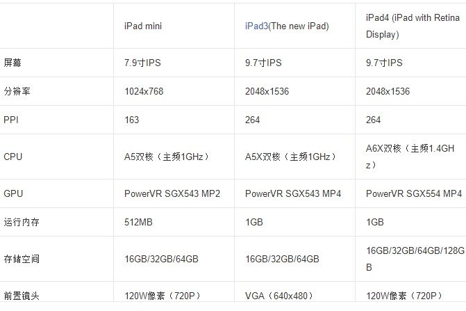 ipad3 4分别是什么处理器?