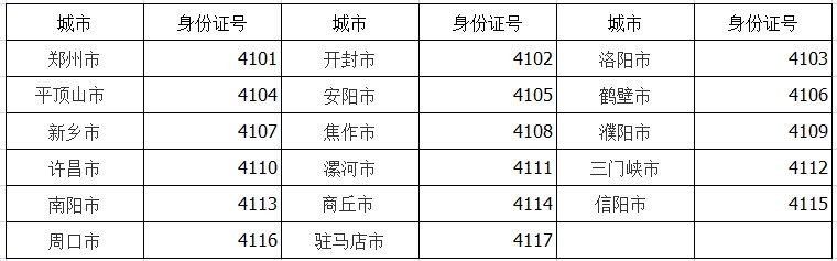 河南省各市身份证号的前四位