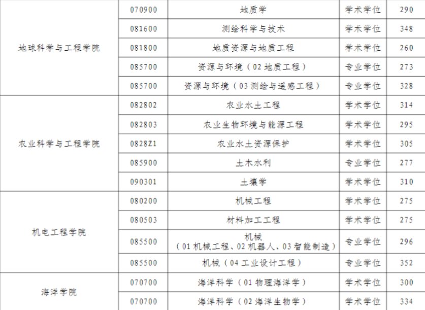 河海大学的研究生分数线是多少？