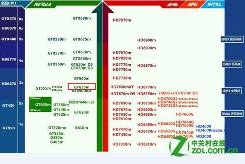 笔记本显卡NVIDIA GeForce GT 635M怎么样?