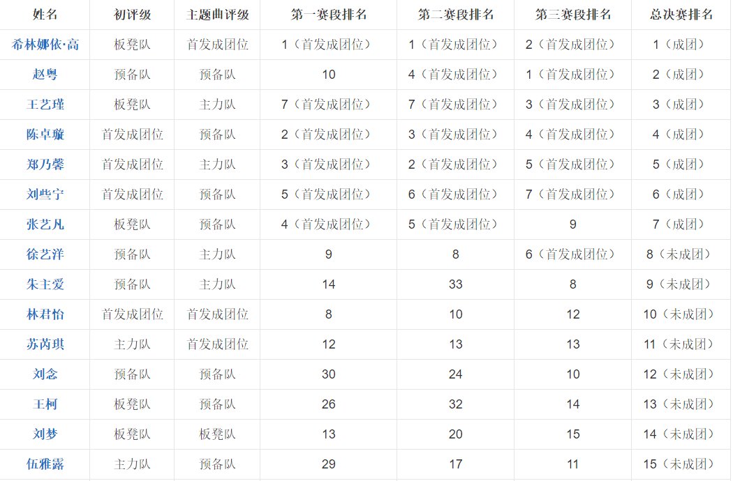 创造营2020最终排名