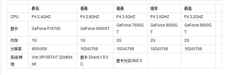 烈焰行动，风暴战区，战争前线，影子部队，光荣使命这几个游戏的配置比较。