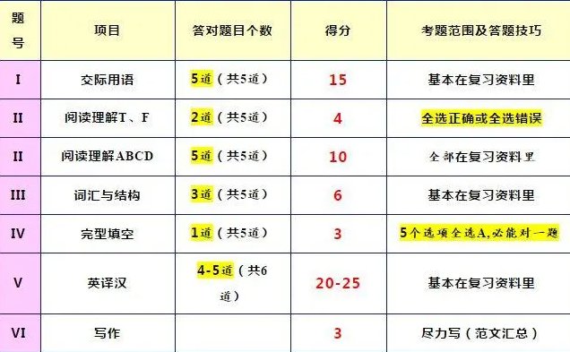 英语b级考试是什么形式的考试？