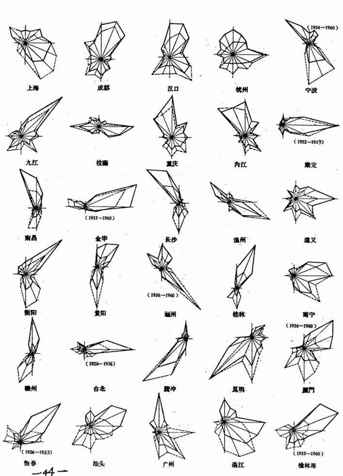 风玫瑰的意思是什么？