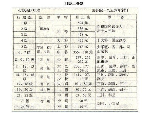 大将军衔相当于什么官？