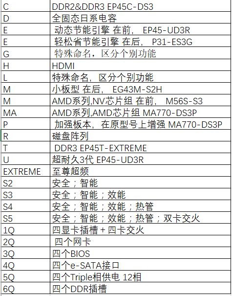 技嘉b75m- d3v和b85- hd3v有什么区别？