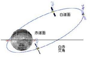 天文学中赤经赤纬怎么算