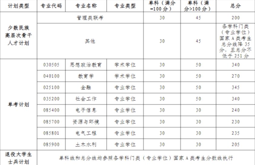 河海大学的研究生分数线是多少？