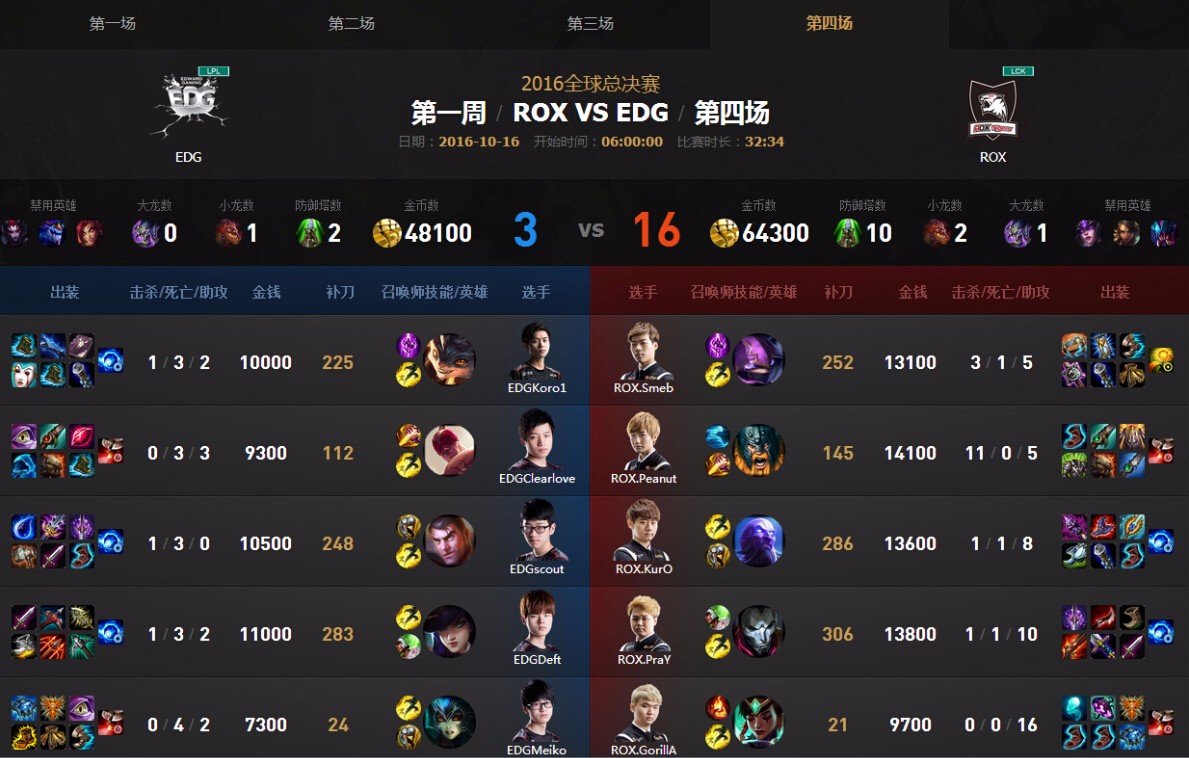 lolS6总决赛中EDGVSROX比赛中，EDG战队的总击杀数是多少