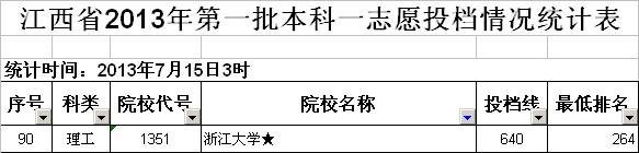 浙江大学2013年在江西的录取分数线？