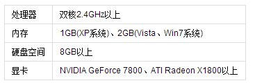 烈焰行动，风暴战区，战争前线，影子部队，光荣使命这几个游戏的配置比较。