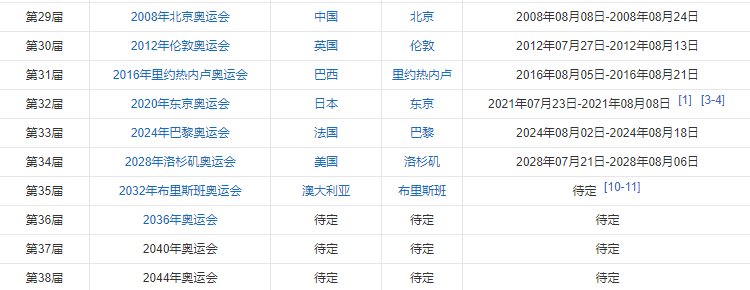 每届奥运会举办国家和年份