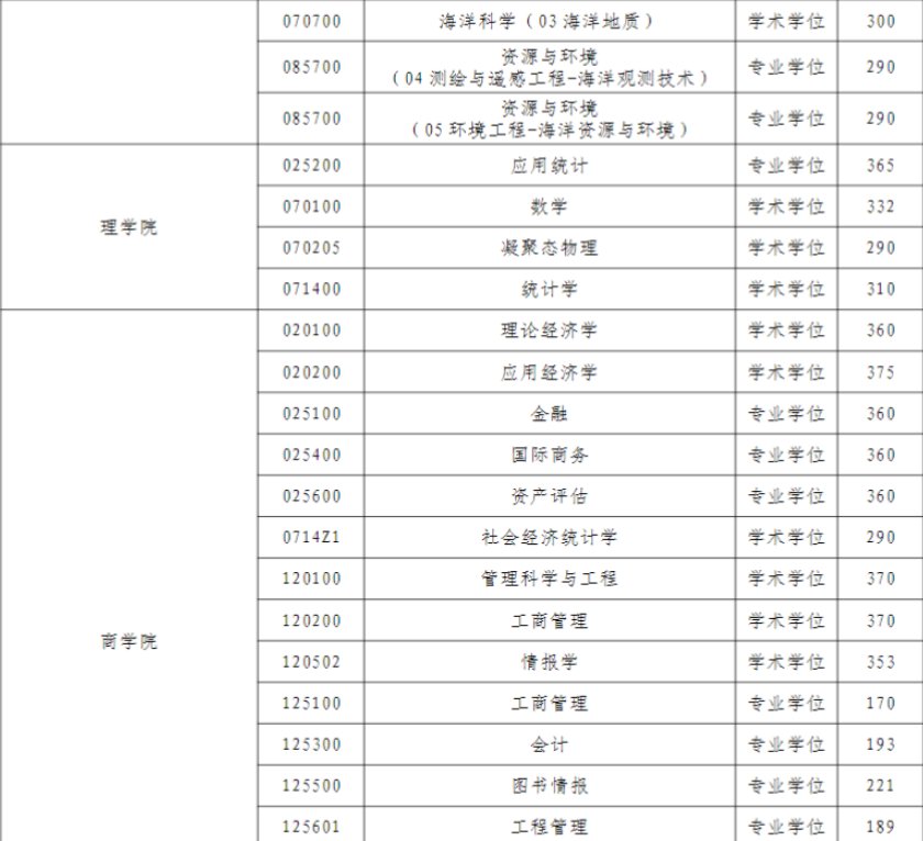 河海大学的研究生分数线是多少？