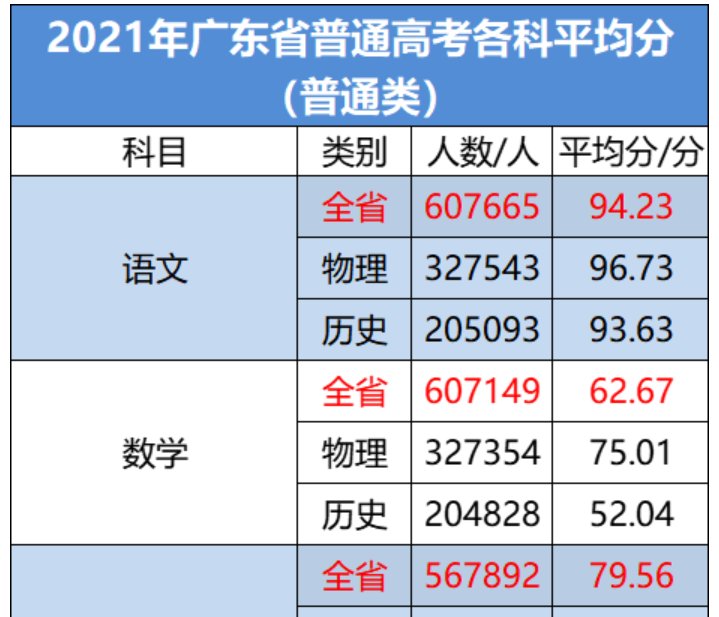 2022年新高考深圳数学平均分有多少?