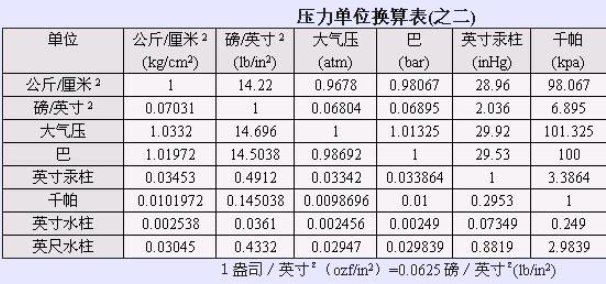 1MPa压力等于多少公斤力？